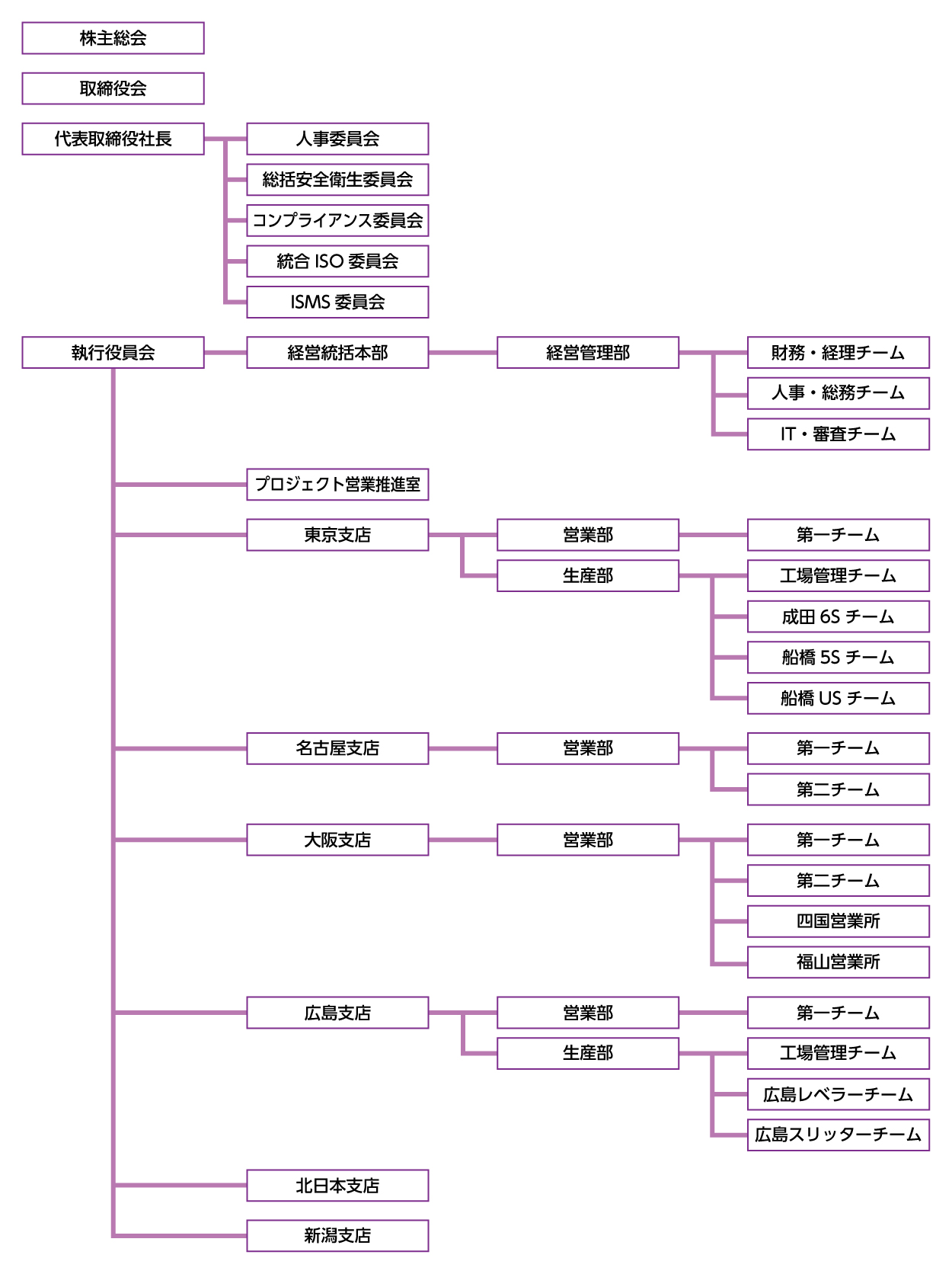 組織図